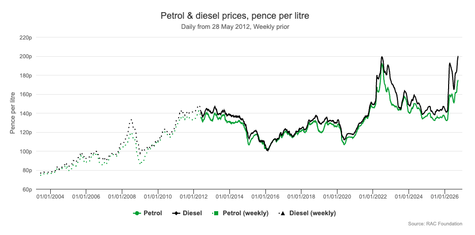 RAC Fuel prices graph
